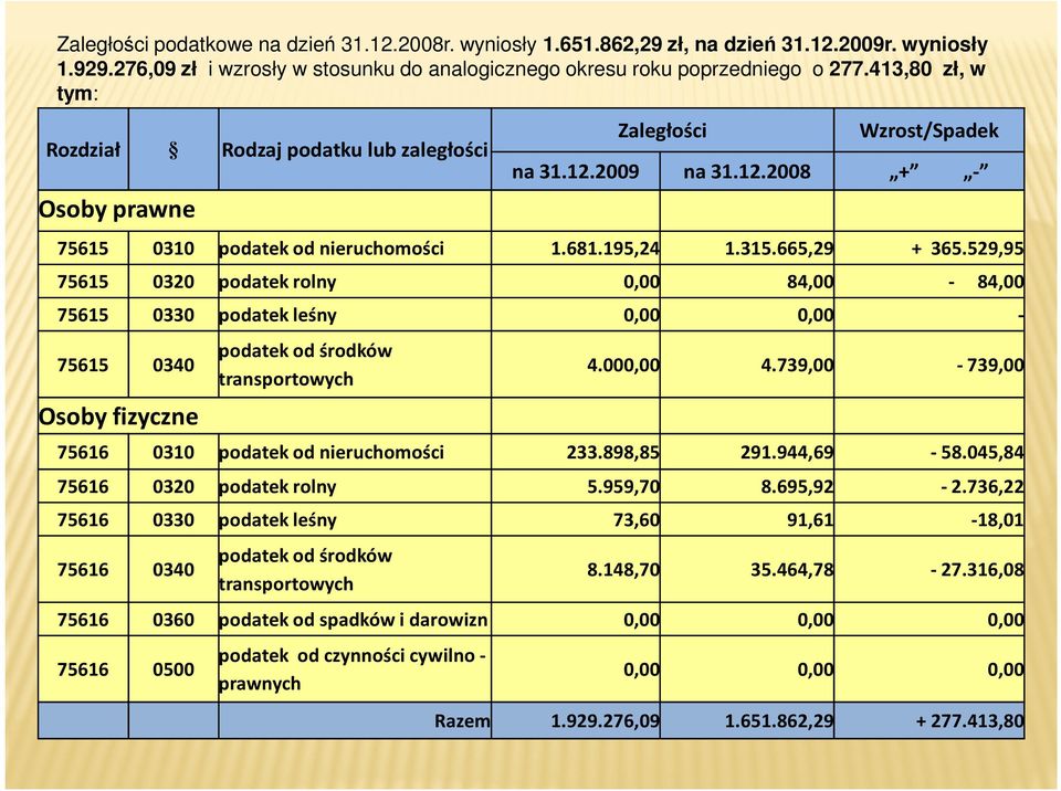 529,95 75615 0320 podatek rolny 0,00 84,00-84,00 75615 0330 podatek leśny 0,00 0,00-75615 0340 Osoby fizyczne podatek od środków transportowych 4.000,00 4.