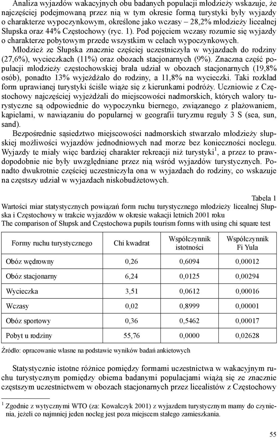 Młodzież ze a znacznie częściej uczestniczyła w wyjazdach do rodziny (27,6%), wycieczkach (11%) oraz obozach stacjonarnych (9%).