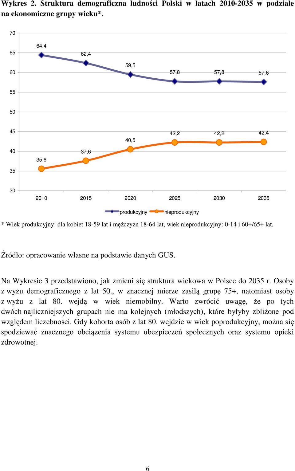 18-64 lat, wiek nieprodukcyjny: 0-14 i 60+/65+ lat. Źródło: opracowanie własne na podstawie danych GUS. Na Wykresie 3 przedstawiono, jak zmieni się struktura wiekowa w Polsce do 2035 r.