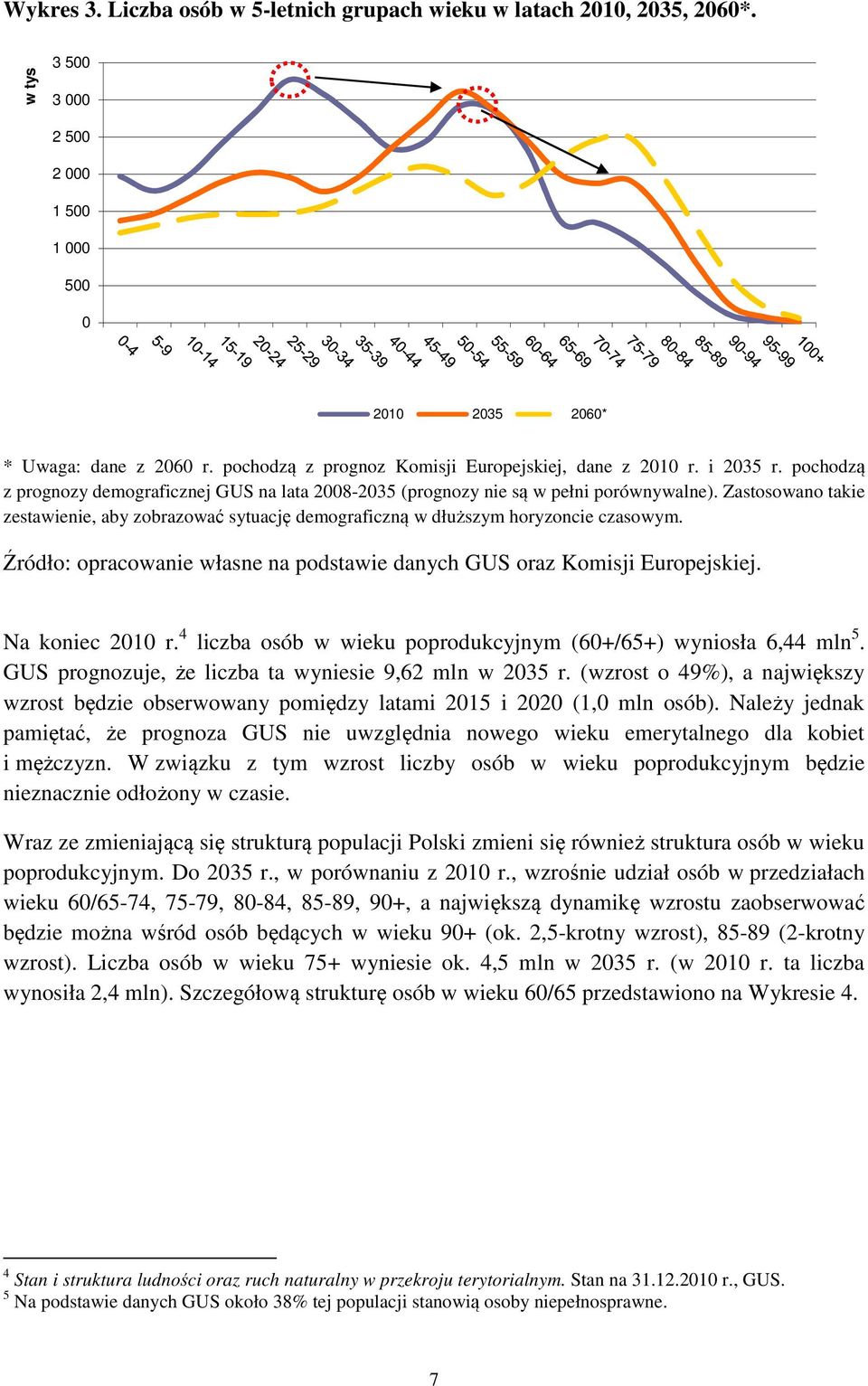 Zastosowano takie zestawienie, aby zobrazować sytuację demograficzną w dłuższym horyzoncie czasowym. Źródło: opracowanie własne na podstawie danych GUS oraz Komisji Europejskiej. Na koniec 2010 r.