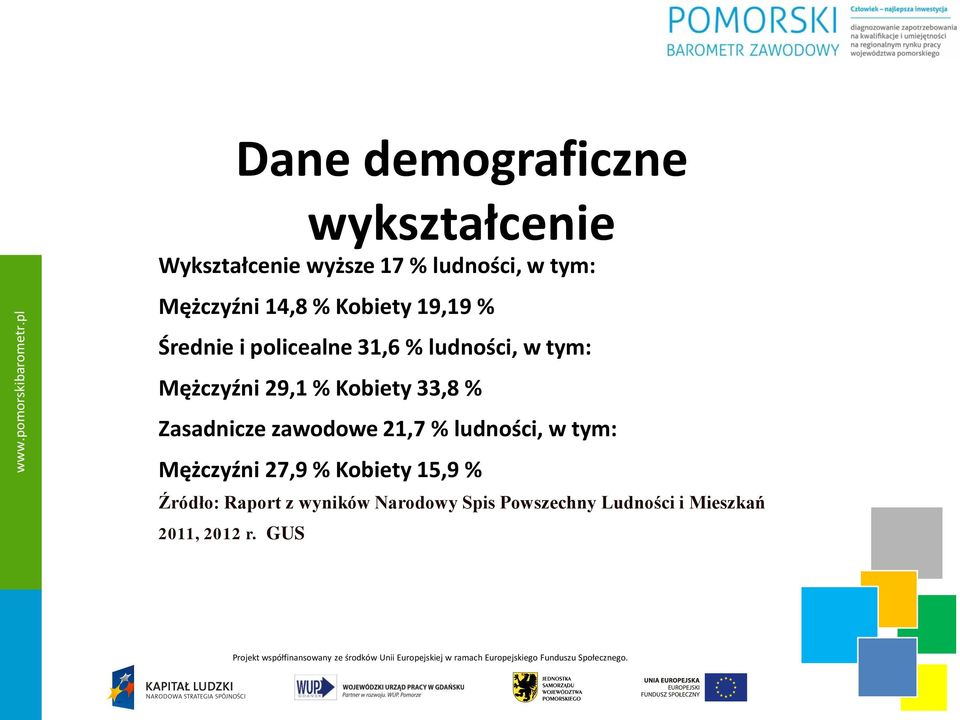 Kobiety 33,8 % Zasadnicze zawodowe 21,7 % ludności, w tym: Mężczyźni 27,9 % Kobiety