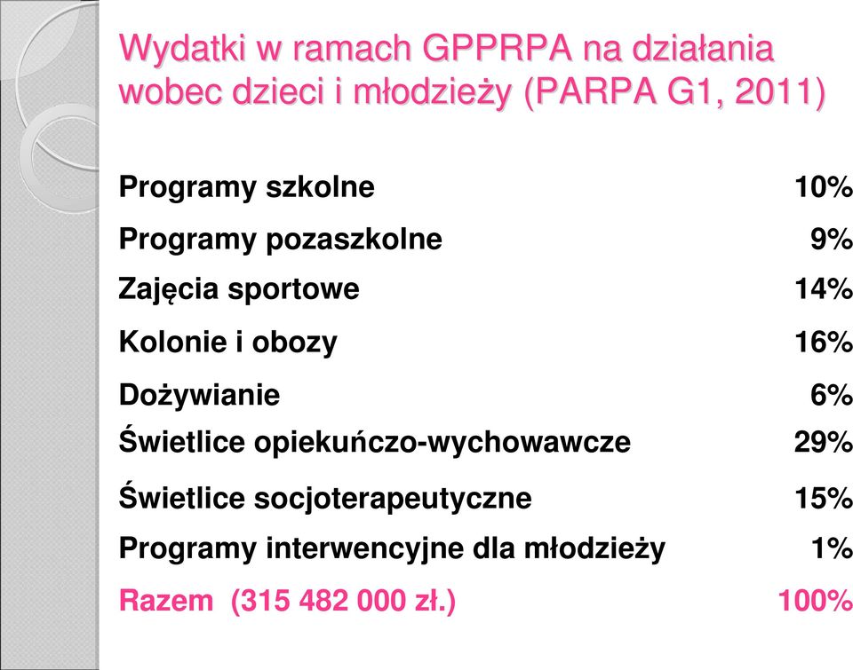 Kolonie i obozy 16% Dożywianie 6% Świetlice opiekuńczo-wychowawcze 29% Świetlice