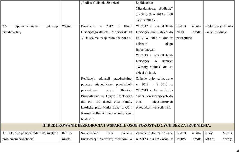 klub w dalszym ciągu funkcjonował. W 2013 r. powstał Klub Dziecięcy o nazwie: Realizacja edukacji przedszkolnej Wesoły Maluch dla 14 dzieci do lat 3.