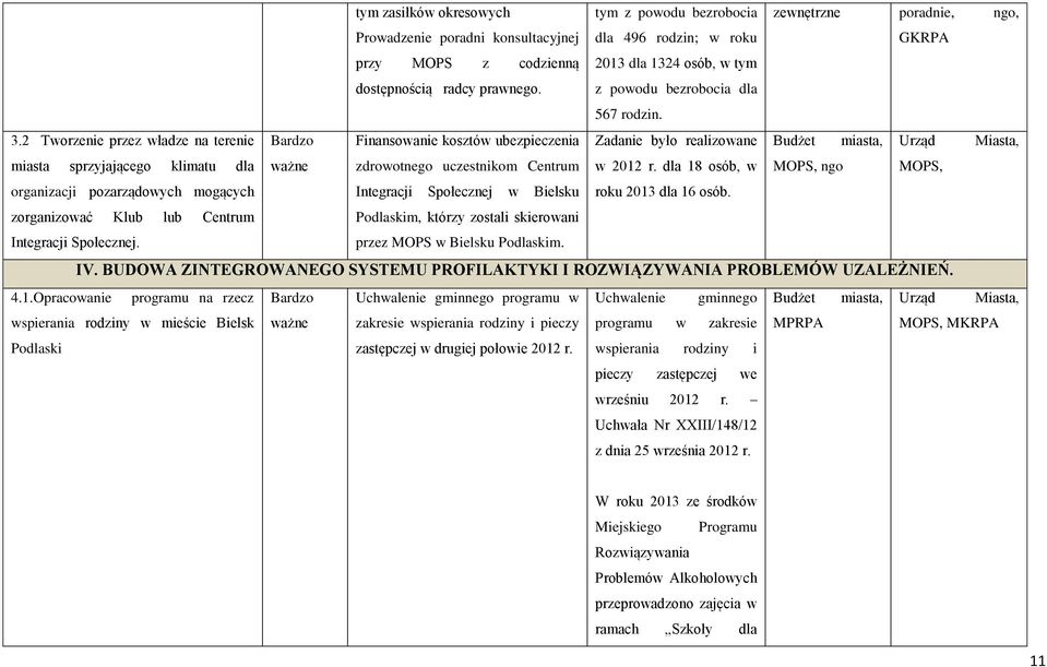 2 Tworzenie przez władze na terenie Bardzo Finansowanie kosztów ubezpieczenia Zadanie było realizowane Budżet miasta, Urząd Miasta, miasta sprzyjającego klimatu dla ważne zdrowotnego uczestnikom