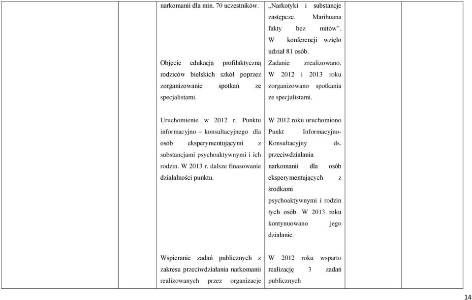 Punktu informacyjno konsultacyjnego dla osób eksperymentującymi z substancjami psychoaktywnymi i ich rodzin. W 2013 r. dalsze finasowanie działalności punktu.