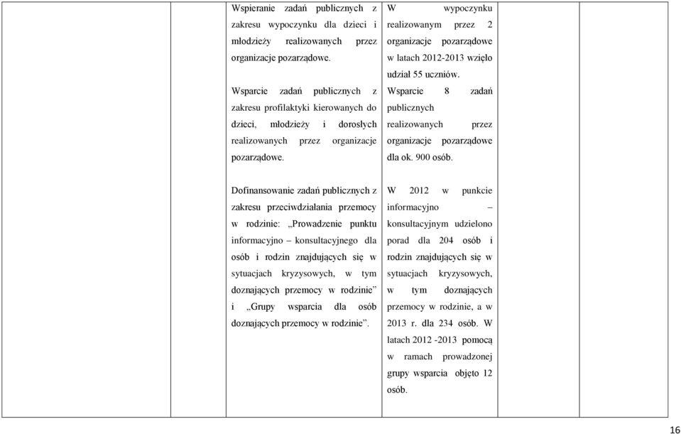 W wypoczynku realizowanym przez 2 organizacje pozarządowe w latach 2012-2013 wzięło udział 55 uczniów. Wsparcie 8 zadań publicznych realizowanych przez organizacje pozarządowe dla ok. 900 osób.