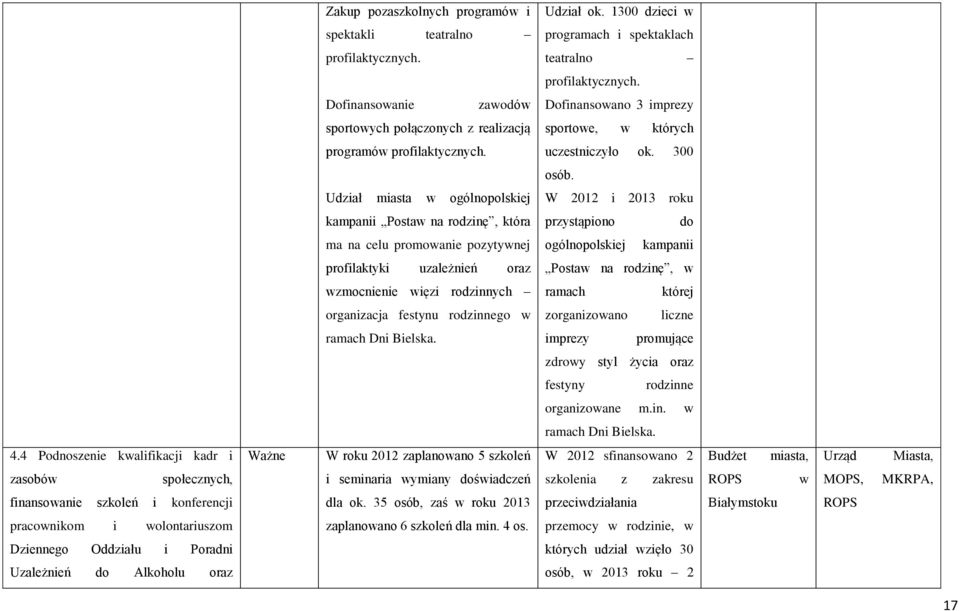 Udział miasta w ogólnopolskiej W 2012 i 2013 roku kampanii Postaw na rodzinę, która przystąpiono do ma na celu promowanie pozytywnej ogólnopolskiej kampanii profilaktyki uzależnień oraz Postaw na