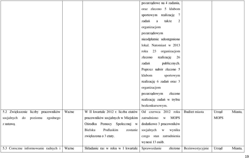 Poprzez nabór zlecono 5 klubom sportowym realizację 6 zadań oraz 3 organizacjom pozarządowym zlecono realizację zadań w trybie bezkonkursowym. 5.2 Zwiększenie liczby pracowników Ważne W II kwartale 2012 r.