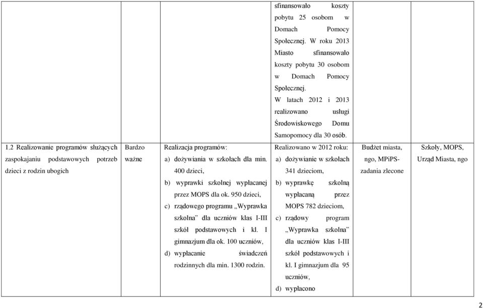 2 Realizowanie programów służących Bardzo Realizacja programów: Realizowano w 2012 roku: Budżet miasta, Szkoły, MOPS, zaspokajaniu podstawowych potrzeb ważne a) dożywiania w szkołach dla min.