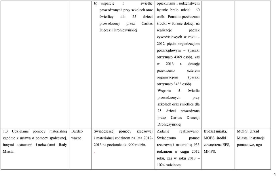 osób), zaś w 2013 r. dotację przekazano czterem organizacjom (paczki otrzymało 3433 osób).