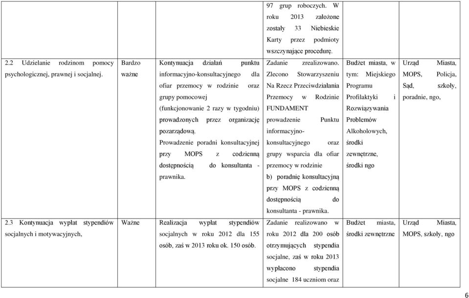 ważne informacyjno-konsultacyjnego dla Zlecono Stowarzyszeniu tym: Miejskiego MOPS, Policja, ofiar przemocy w rodzinie oraz Na Rzecz Przeciwdziałania Programu Sąd, szkoły, grupy pomocowej Przemocy w