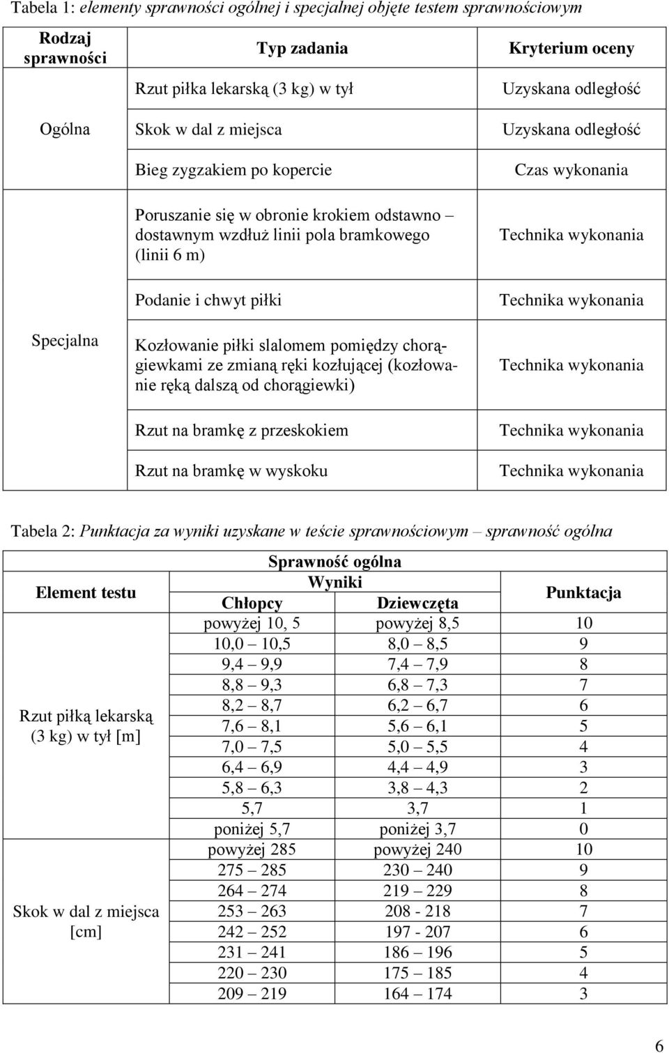 chorągiewkami ze zmianą ręki kozłującej (kozłowanie ręką dalszą od chorągiewki) Rzut na bramkę z przeskokiem Rzut na bramkę w wyskoku Uzyskana odległość Czas wykonania Tabela 2: Punktacja za wyniki