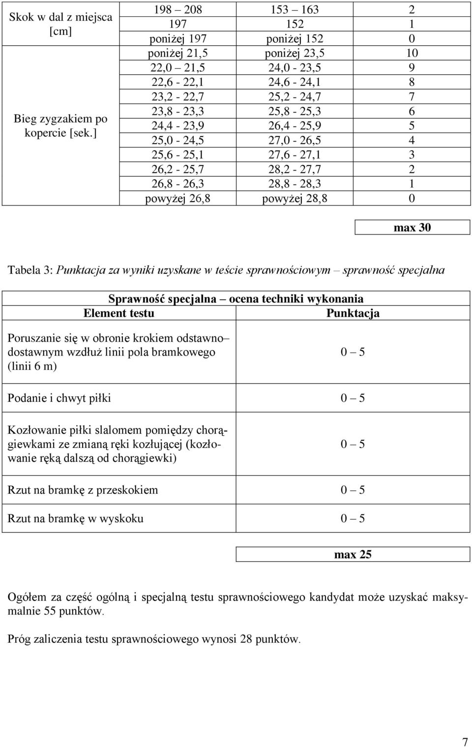 25,0-24,5 27,0-26,5 4 25,6-25,1 27,6-27,1 3 26,2-25,7 28,2-27,7 2 26,8-26,3 28,8-28,3 1 powyżej 26,8 powyżej 28,8 0 max 30 Tabela 3: Punktacja za wyniki uzyskane w teście sprawnościowym sprawność