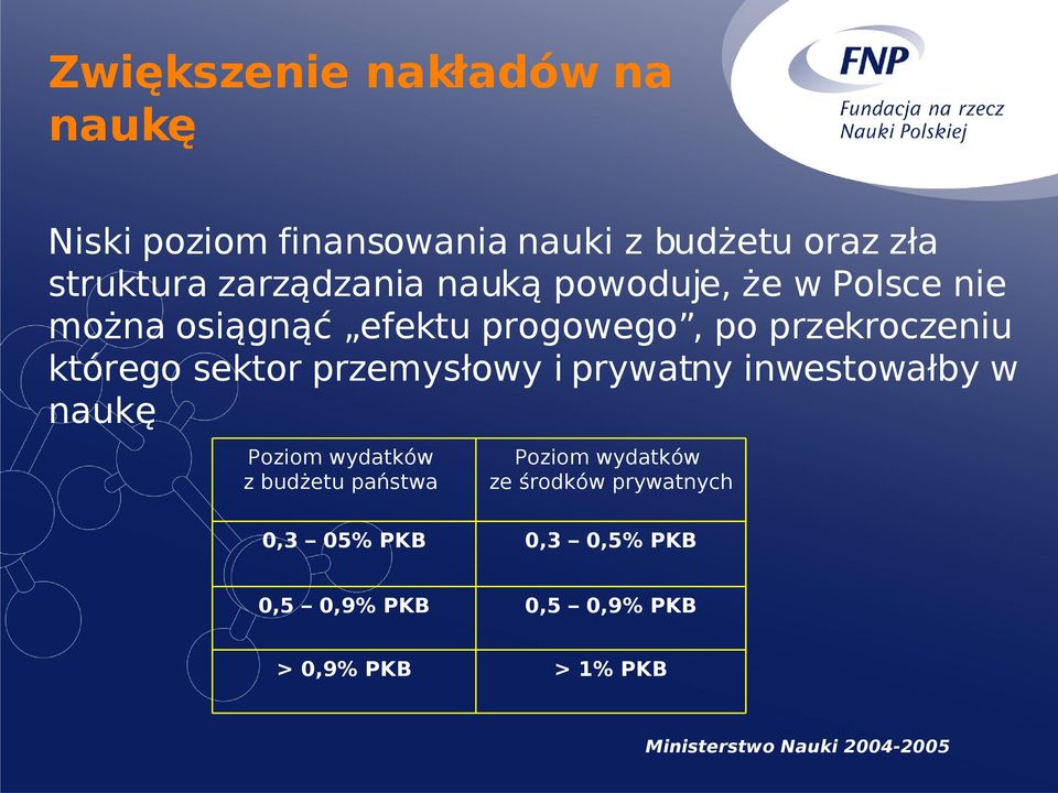 przemysłowy i prywatny inwestowałby w naukę Poziom wydatków z budżetu państwa Poziom wydatków ze