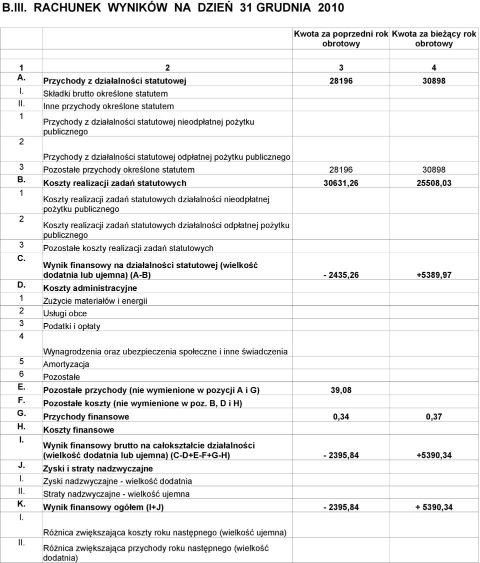 1 2 Inne przychody określone statutem Przychody z działalności statutowej nieodpłatnej pożytku publicznego Przychody z działalności statutowej odpłatnej pożytku publicznego 3 Pozostałe przychody