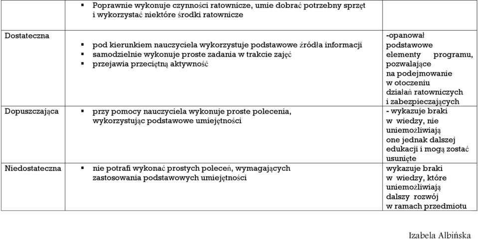 Niedostateczna nie potrafi wykonać prostych poleceń, wymagających zastosowania podstawowych umiejętności -opanował podstawowe elementy programu, pozwalające na podejmowanie w otoczeniu działań