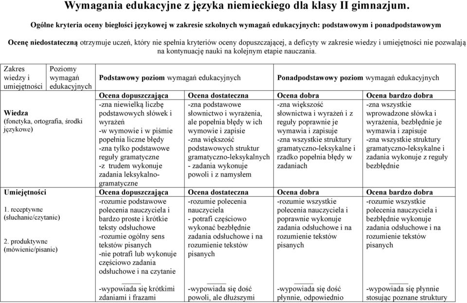 dopuszczającej, a deficyty w zakresie wiedzy i umiejętności nie pozwalają na kontynuację nauki na kolejnym etapie nauczania.