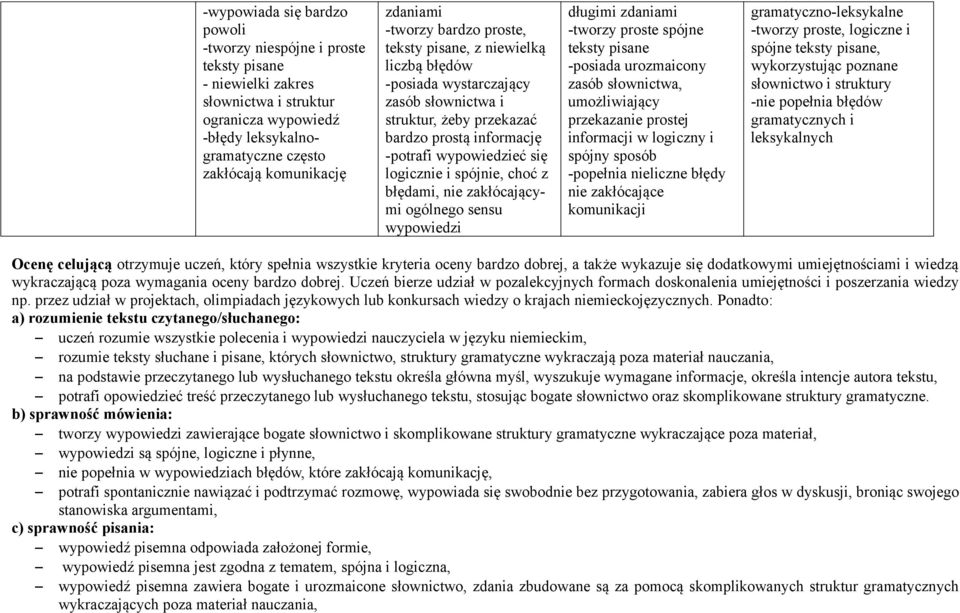 spójnie, choć z błędami, nie zakłócającymi ogólnego sensu wypowiedzi długimi zdaniami -tworzy proste spójne teksty pisane -posiada urozmaicony zasób słownictwa, umożliwiający przekazanie prostej