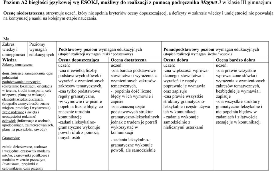 Ma Zakres wiedzy i umiejętności Wiedza Zakresy tematyczne: Poziomy wymagań edukacyjnych dom (miejsce zamieszkania, opis położenia) podróżowanie i turystyka (określanie lokalizacji, orientacja w