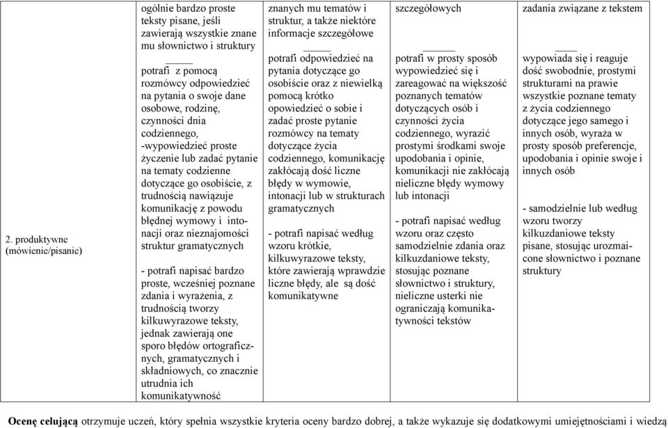 intonacji oraz nieznajomości struktur gramatycznych - potrafi napisać bardzo proste, wcześniej poznane zdania i wyrażenia, z trudnością tworzy kilkuwyrazowe teksty, jednak zawierają one sporo błędów