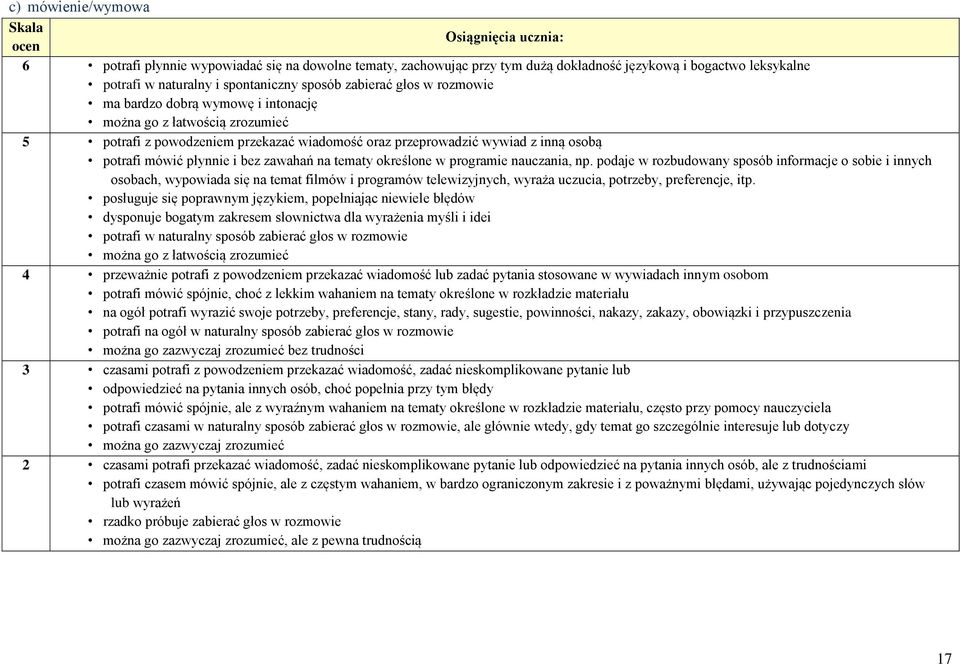 potrafi mówić płynnie i bez zawahań na tematy określone w programie nauczania, np.