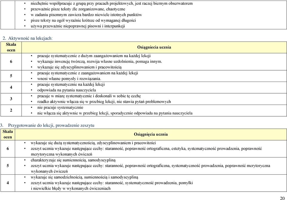 Aktywność na lekcjach: Skala Osiągniecia ucznia ocen pracuje systematycznie z dużym zaangażowaniem na każdej lekcji 6 wykazuje inwencję twórczą, rozwija własne uzdolnienia, pomaga innym.