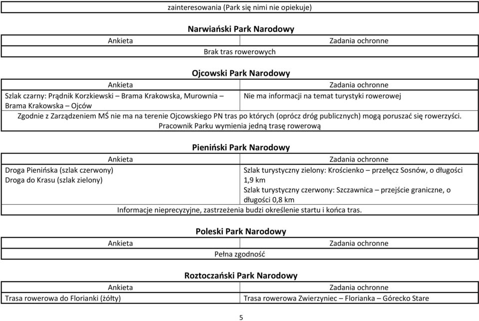 Pracownik Parku wymienia jedną trasę rowerową Pienioski Park Narodowy Droga Pienioska (szlak czerwony) Szlak turystyczny zielony: Krościenko przełęcz Sosnów, o długości Droga do Krasu (szlak zielony)