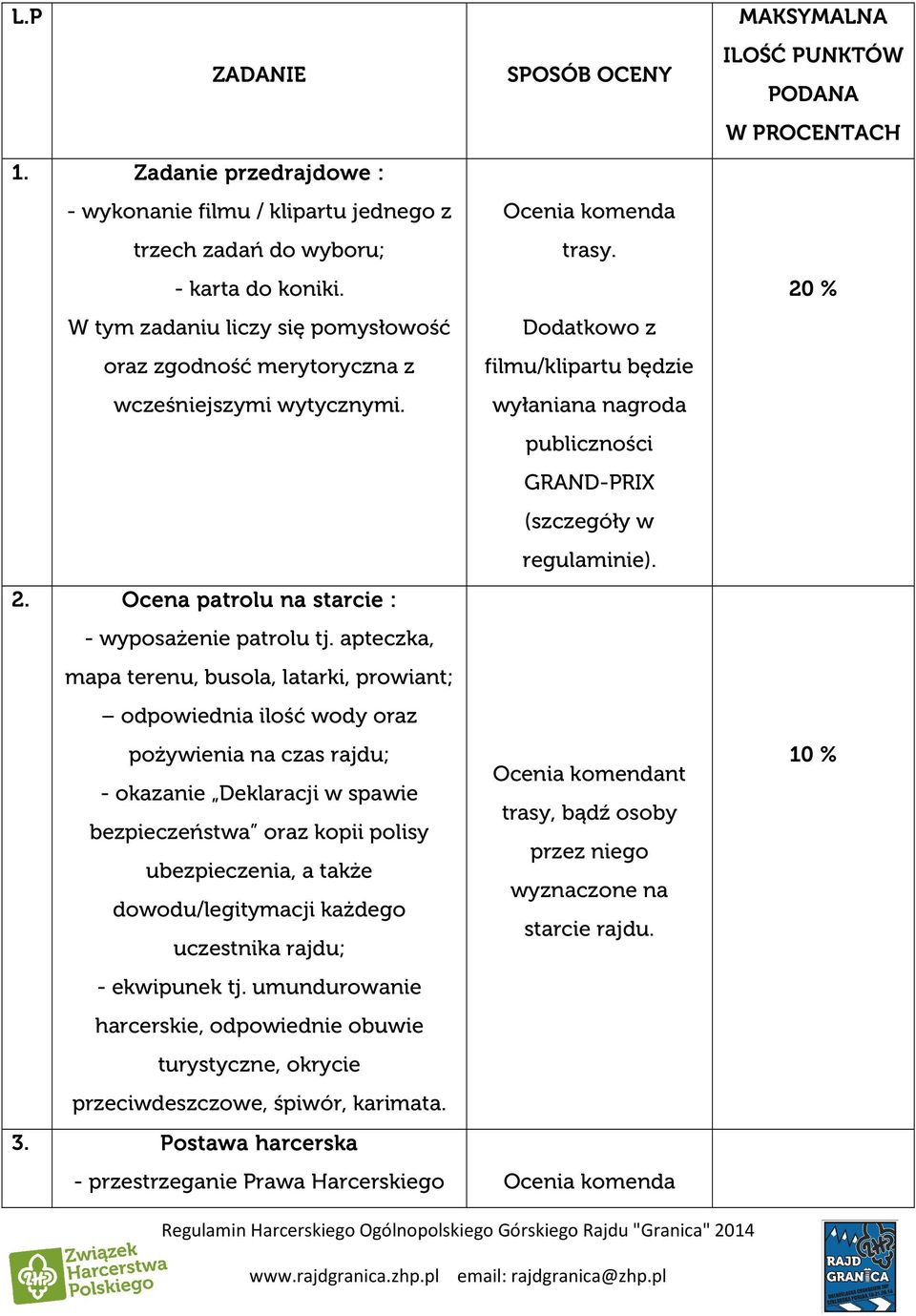 Ocena patrolu na starcie : - wyposażenie patrolu tj.