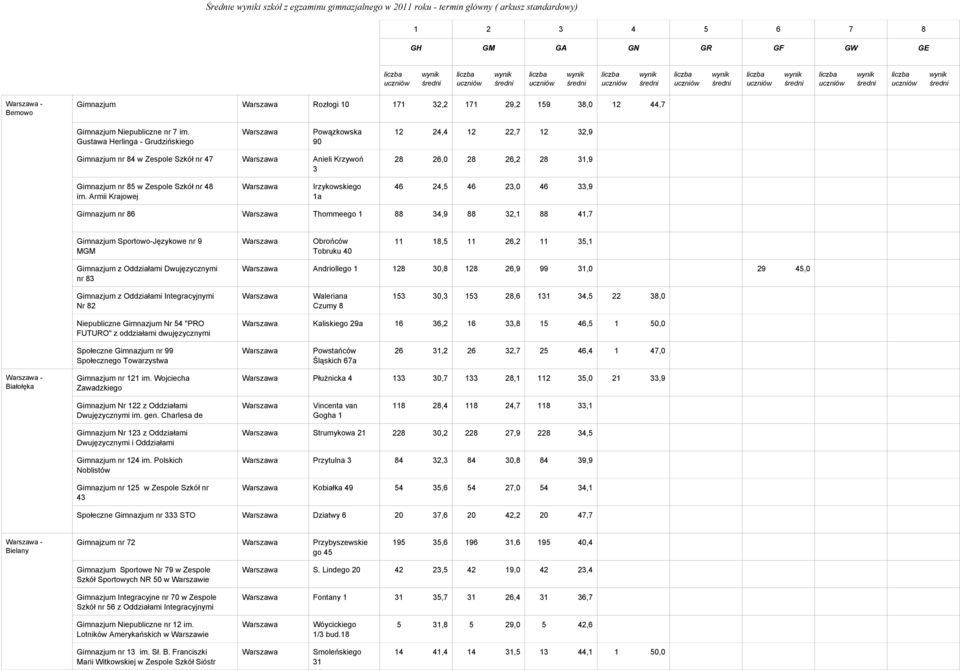 Armii Krajowej Irzykowskiego 1a 46 24,5 46 23, 46 33,9 Gimnazjum nr 86 Thommeego 1 88 34,9 88 32,1 88 41,7 Gimnazjum Sportowo-Językowe nr 9 MGM Obrońców Tobruku 4 11 18,5 11 26,2 11 35,1 Gimnazjum z