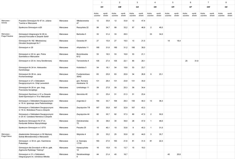 Janusza Korczaka w Zespole Szkół Integracyjnych Nr 75 w Gimnazjum Nr 162 Młodzieżowy Ośrodek Socjoterapii Nr 7 Bartosika 5 33 31,4 33 28,5 33 34, Osowska 81 27 15,9 27 19,5 13 21,5 14 18,4 Gimnazjum