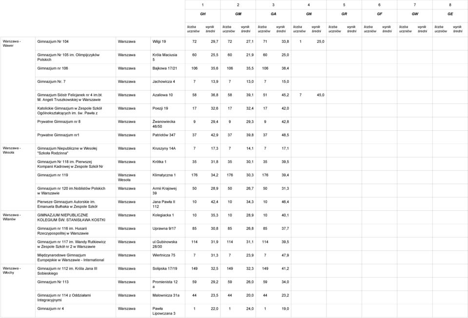 bł. M. Angeli Truszkowskiej w Azaliowa 1 58 36,8 58 39,1 51 45,2 7 45, Katolickie Gimnazjum w Zespole Szkół Poezji 19 17 32,6 17 32,4 17 42, Ogólnokształcących im. św.