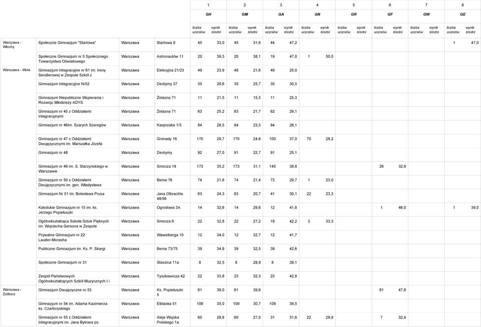 Ireny Elekcyjna 21/23 49 23,9 48 21,6 49 25, Sendlerowej w Zespole Szkół z Oddziałami Integracyjnymi nr 65 w Gimnazjum Integracyjne Nr52 Deotymy 37 35 29,6 35 25,7 35 3,5 Gimnazjum Niepubliczne