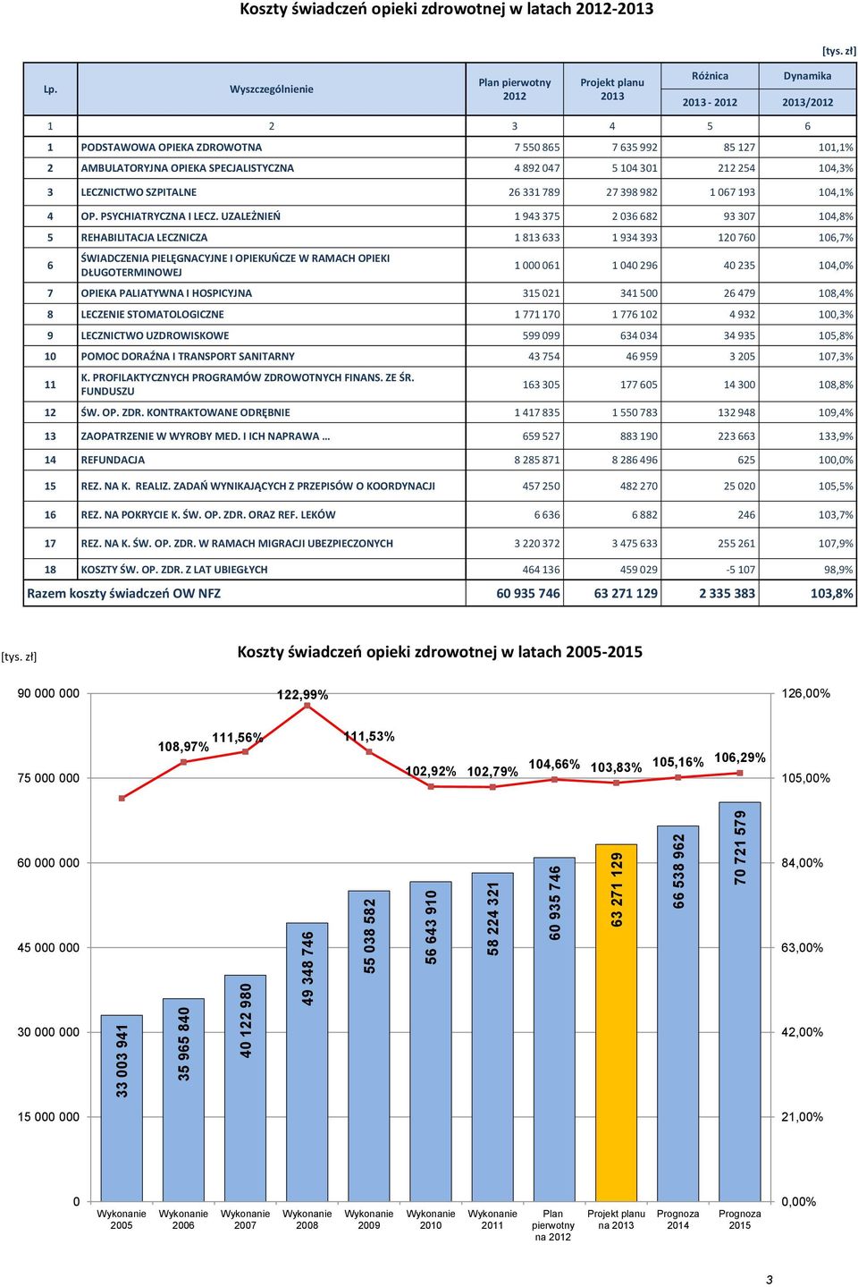 14,3% 3 LECZNICTWO SZPITALNE 26 331 789 27 398 982 1 67 193 14,1% 4 OP. PSYCHIATRYCZNA I LECZ.