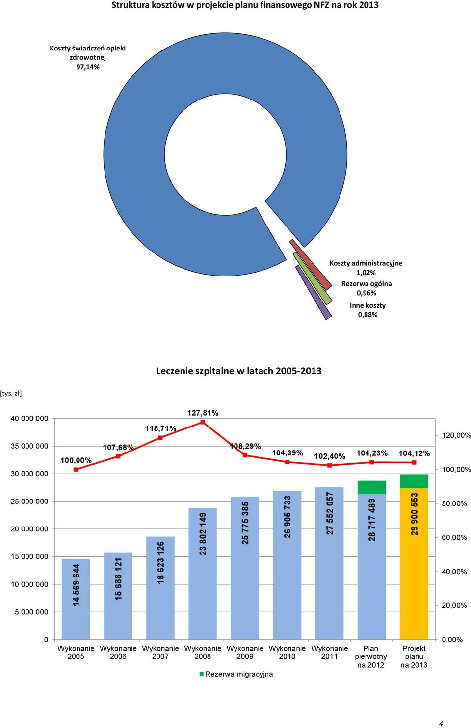 97,14% Koszty administracyjne 1,2% Rezerwa ogólna,96% Inne koszty,88% Leczenie szpitalne w