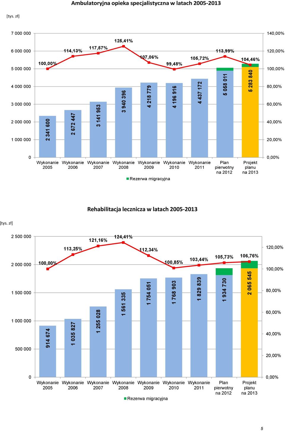 -213 7 14 125,41% 6 5 114,13% 117,57% 17,6% 99,48% 15,72% 113,99% 14,46% 12 4 8 3 6 2 4 1 2 28 Rehabilitacja