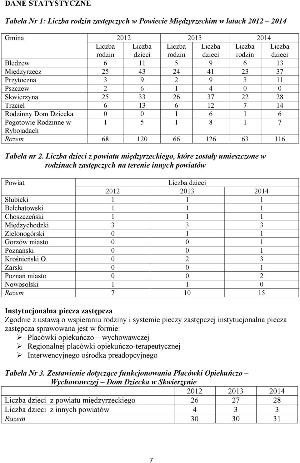 Rodzinne w 1 5 1 8 1 7 Rybojadach Razem 68 120 66 126 63 116 Tabela nr 2.