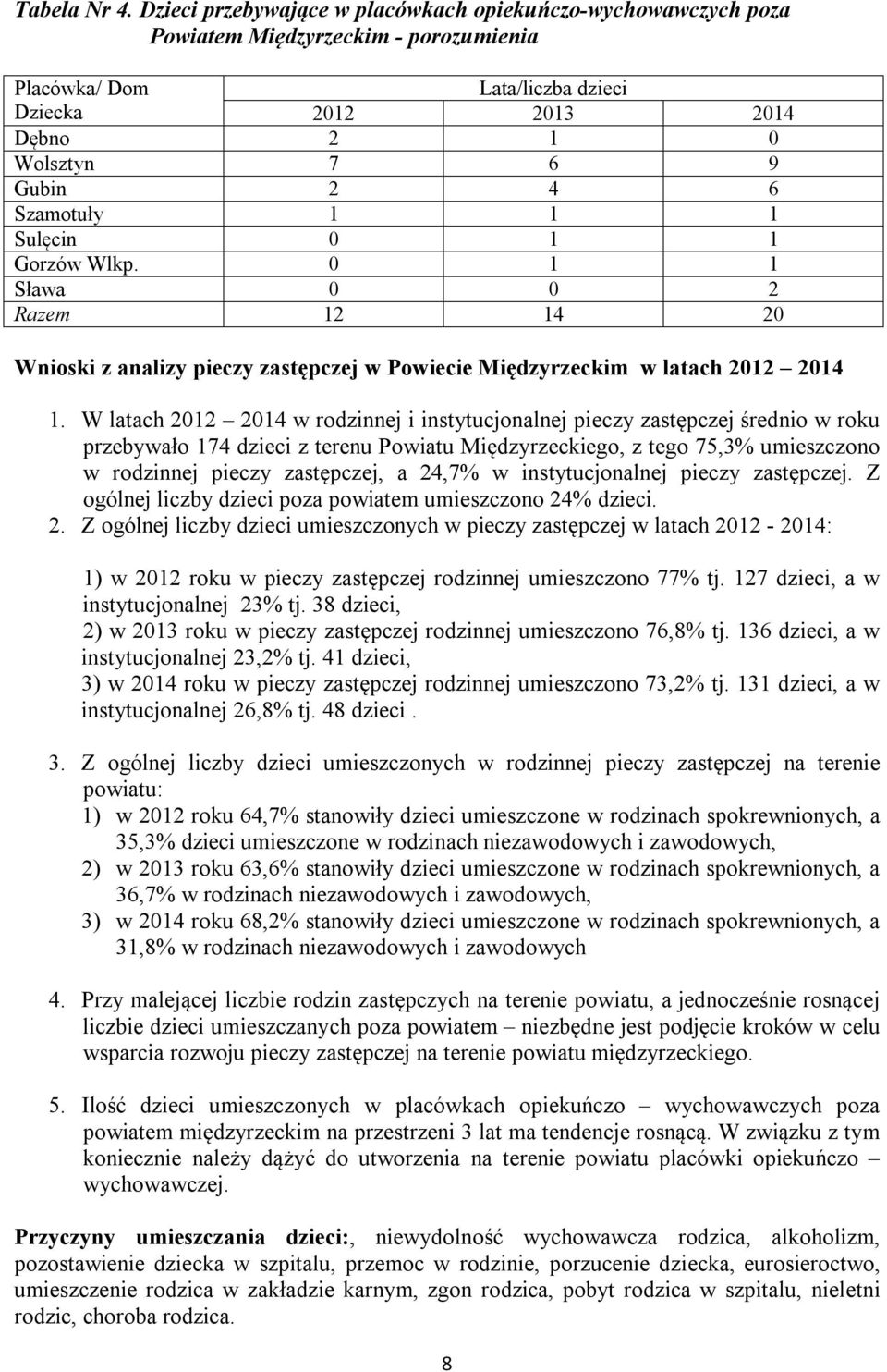 Szamotuły 1 1 1 Sulęcin 0 1 1 Gorzów Wlkp. 0 1 1 Sława 0 0 2 Razem 12 14 20 Wnioski z analizy pieczy zastępczej w Powiecie Międzyrzeckim w latach 2012 2014 1.