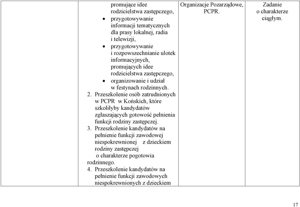 Przeszkolenie osób zatrudnionych w PCPR w Końskich, które szkoliłyby kandydatów zgłaszających gotowość pełnienia funkcji rodziny zastępczej. 3.