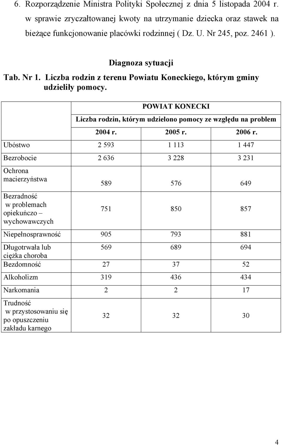 POWIAT KONECKI Liczba rodzin, którym udzielono pomocy ze względu na problem 2004 r. 2005 r. 2006 r.