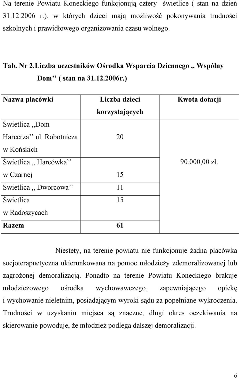 Robotnicza 20 w Końskich Świetlica,, Harcówka w Czarnej 15 Świetlica,, Dworcowa 11 Świetlica 15 w Radoszycach Razem 61 Kwota dotacji 90.000,00 zł.