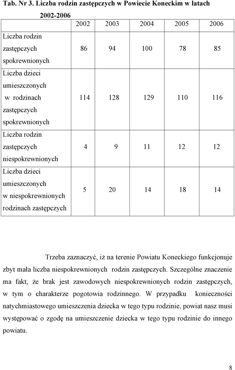 110 116 zastępczych spokrewnionych Liczba rodzin zastępczych 4 9 11 12 12 niespokrewnionych Liczba dzieci umieszczonych w niespokrewnionych rodzinach zastępczych 5 20 14 18 14 Trzeba zaznaczyć, iż na