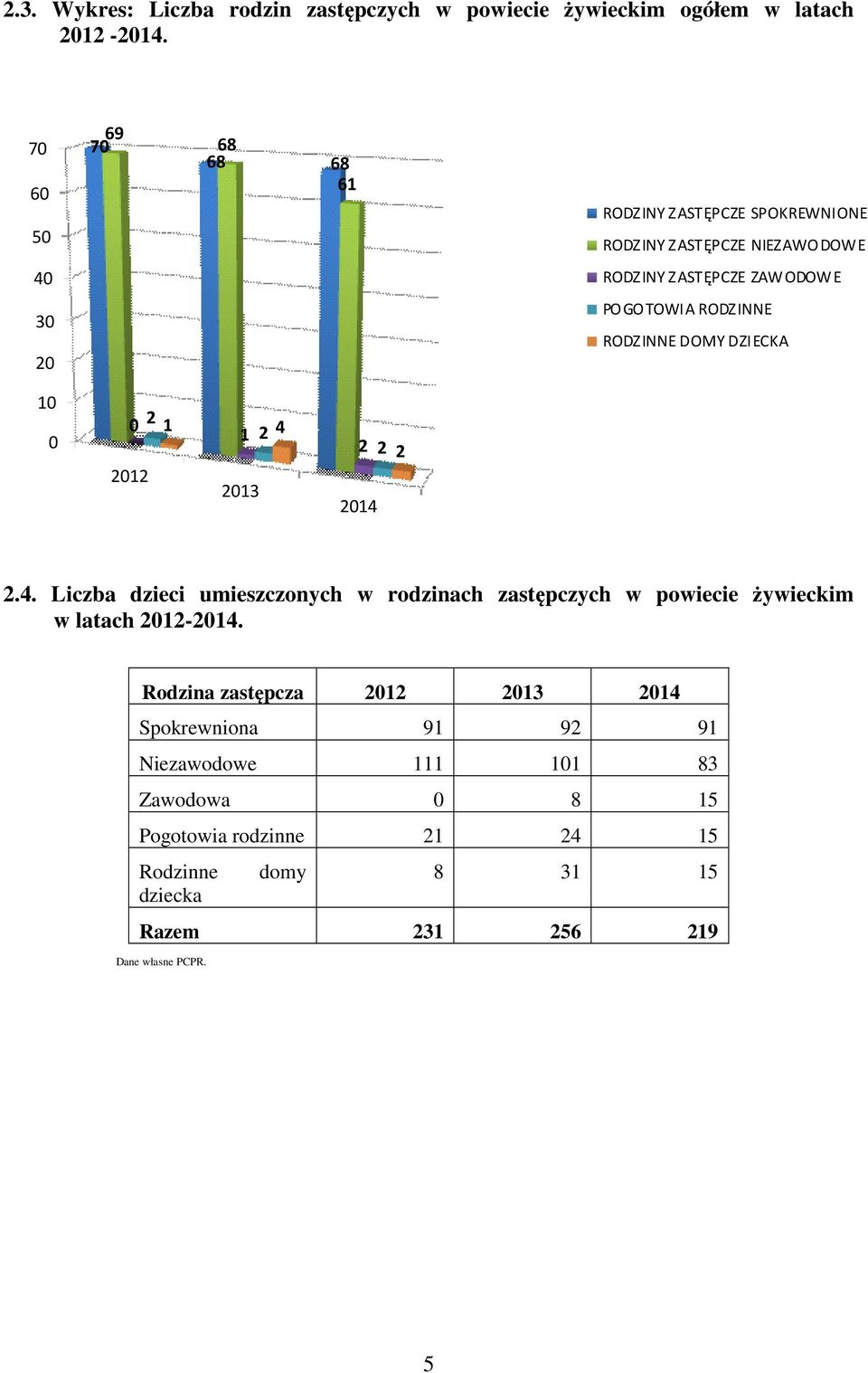 RODZINNE DOMY DZIECKA 10 0 0 2 1 1 2 4 2012 2013 2 2014 2 2 2.4. Liczba dzieci umieszczonych w rodzinach zastępczych w powiecie żywieckim w latach 2012-2014.