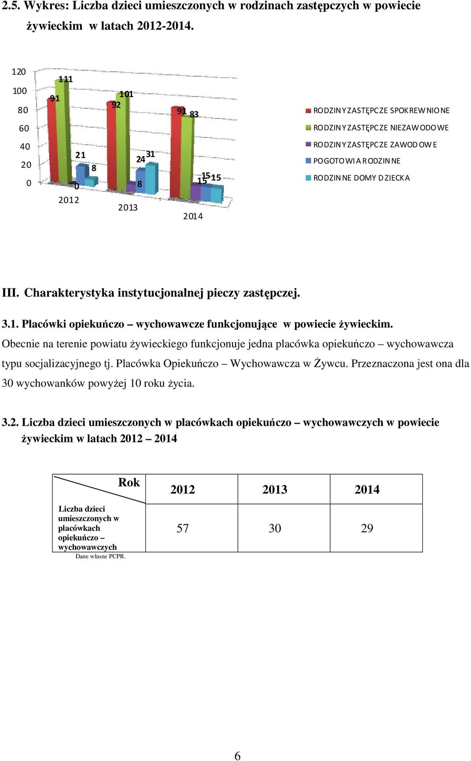 DOMY D ZIECKA III. Charakterystyka instytucjonalnej pieczy zastępczej. 3.1. Placówki opiekuńczo wychowawcze funkcjonujące w powiecie żywieckim.