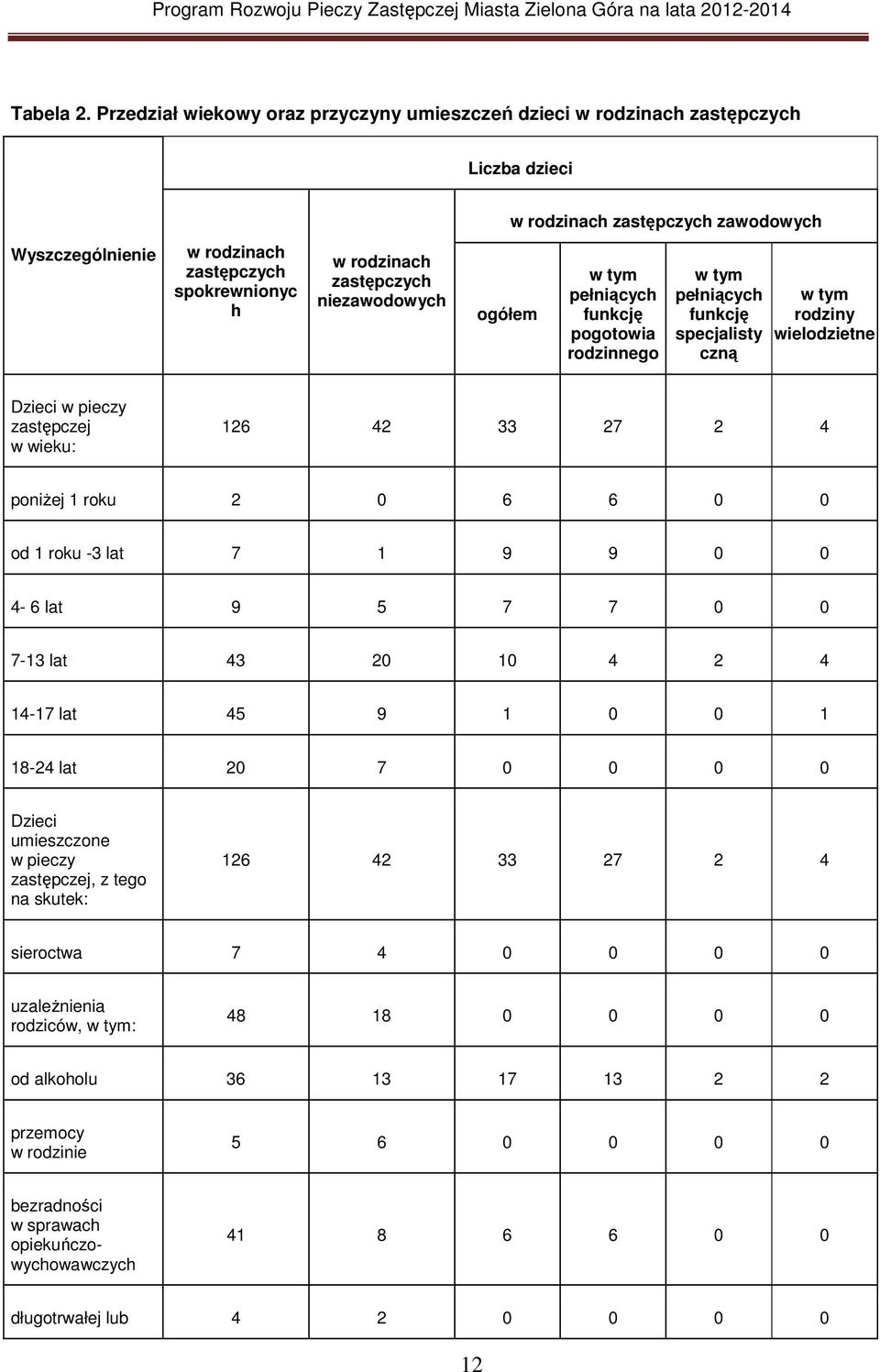 zastępczych niezawodowych ogółem w tym pełniących funkcję pogotowia rodzinnego w tym pełniących funkcję specjalisty czną w tym rodziny wielodzietne Dzieci w pieczy zastępczej w wieku: 126 42 33 27 2
