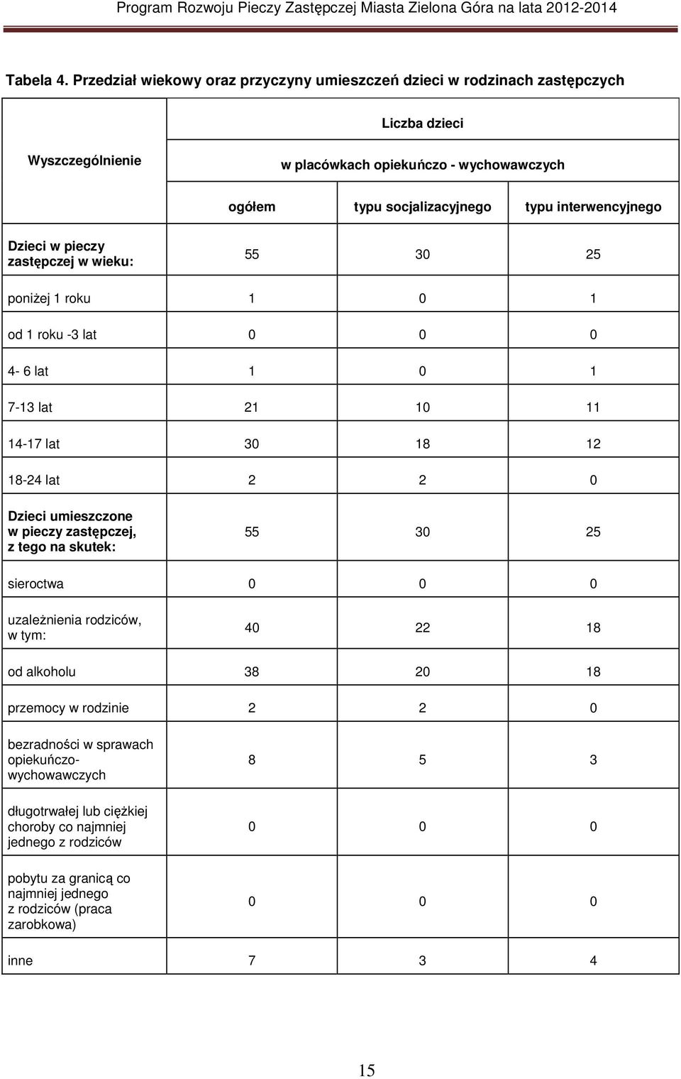 interwencyjnego Dzieci w pieczy zastępczej w wieku: 55 30 25 poniŝej 1 roku 1 0 1 od 1 roku -3 lat 0 0 0 4-6 lat 1 0 1 7-13 lat 21 10 11 14-17 lat 30 18 12 18-24 lat 2 2 0 Dzieci