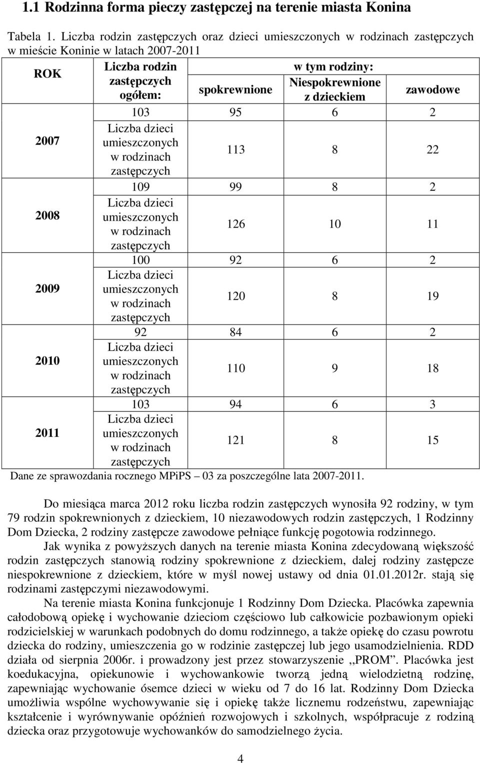 zawodowe z dzieckiem 103 95 6 2 Liczba dzieci 2007 umieszczonych w rodzinach 113 8 22 zastępczych 109 99 8 2 Liczba dzieci 2008 umieszczonych w rodzinach 126 10 11 zastępczych 100 92 6 2 Liczba