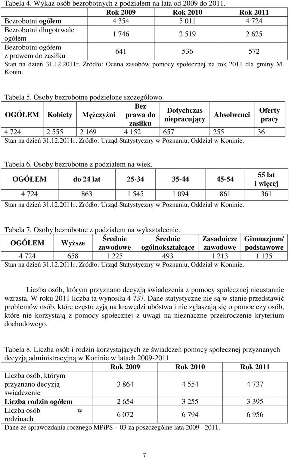 Źródło: Ocena zasobów pomocy społecznej na rok 2011 dla gminy M. Konin. Tabela 5. Osoby bezrobotne podzielone szczegółowo.