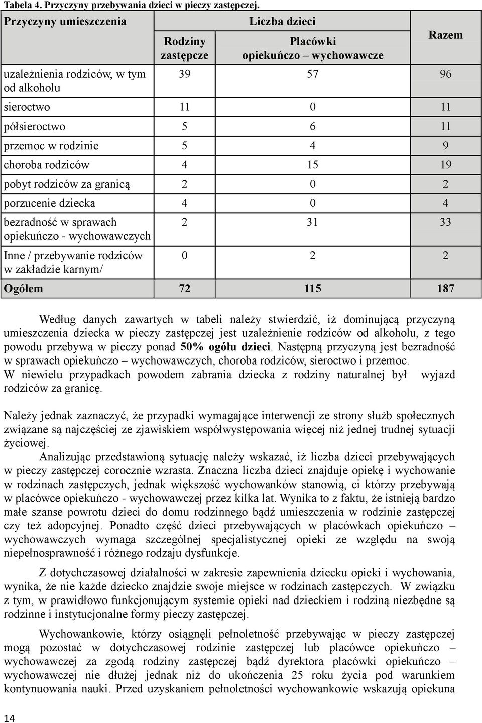 rodzinie 5 4 9 choroba rodziców 4 15 19 pobyt rodziców za granicą 2 0 2 porzucenie dziecka 4 0 4 bezradność w sprawach opiekuńczo - wychowawczych Inne / przebywanie rodziców w zakładzie karnym/ 2 31