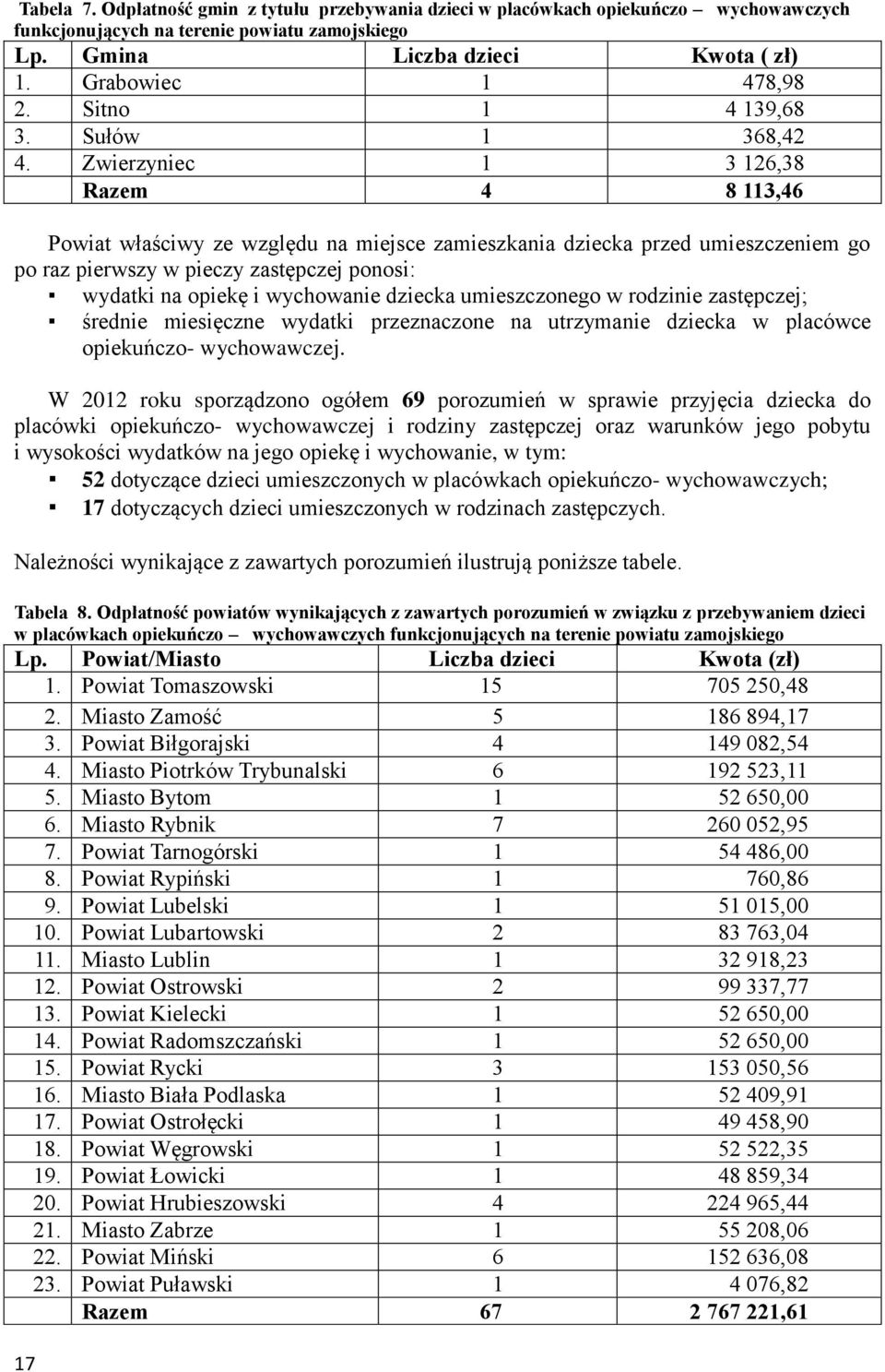 Zwierzyniec 1 3 126,38 Razem 4 8 113,46 Powiat właściwy ze względu na miejsce zamieszkania dziecka przed umieszczeniem go po raz pierwszy w pieczy zastępczej ponosi: wydatki na opiekę i wychowanie