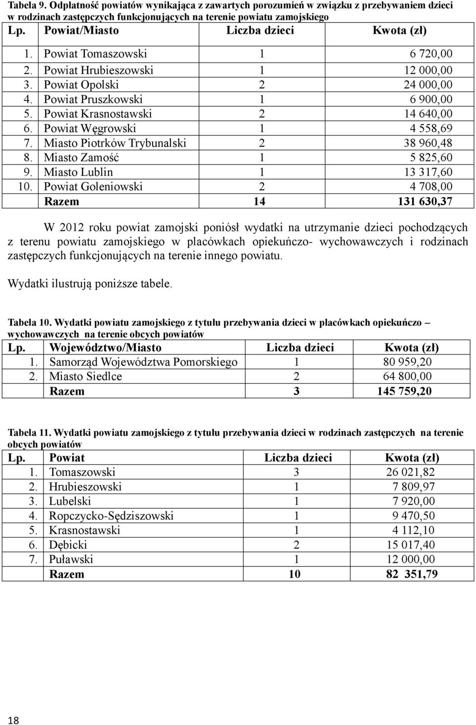 Powiat Krasnostawski 2 14 640,00 6. Powiat Węgrowski 1 4 558,69 7. Miasto Piotrków Trybunalski 2 38 960,48 8. Miasto Zamość 1 5 825,60 9. Miasto Lublin 1 13 317,60 10.